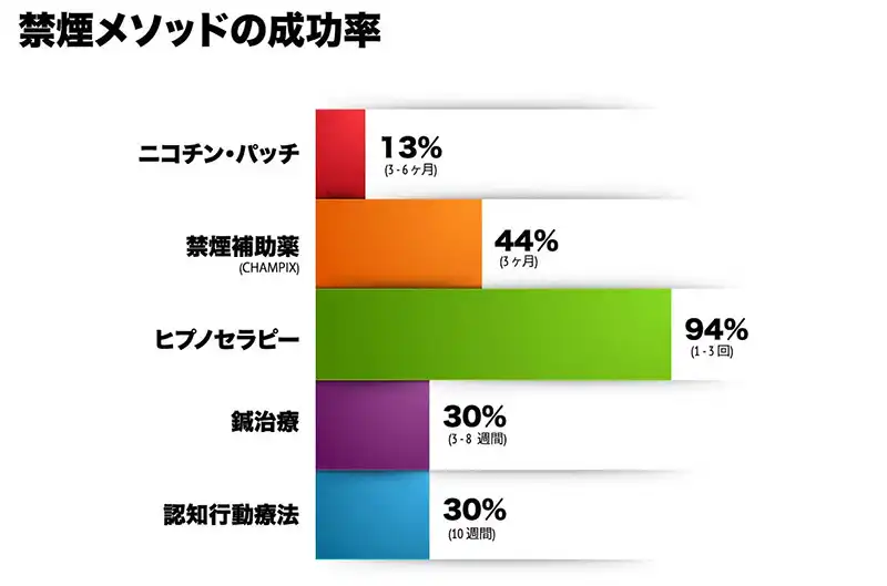 禁煙メソッドの成功率
